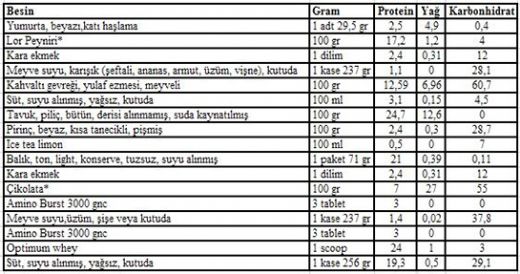 Karbonhidrat Besin Deerleri